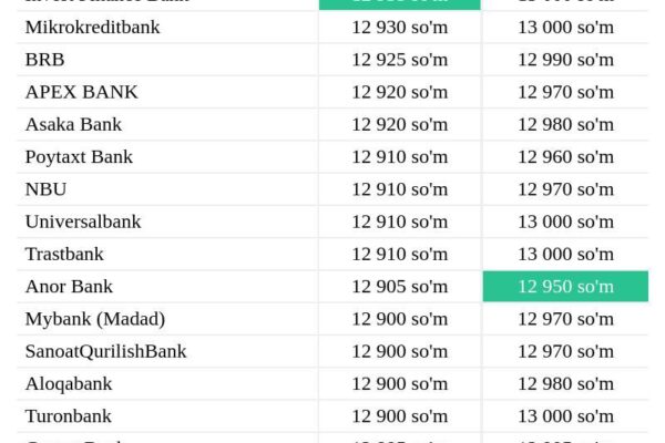 Tijorat banklarida dollar kursi