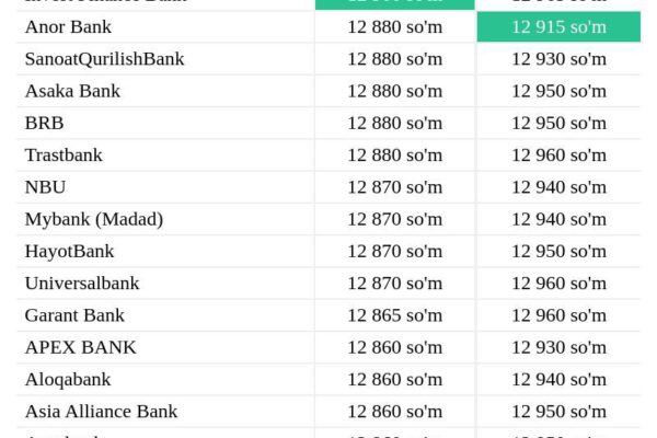 Tijorat banklarida dollar kursi