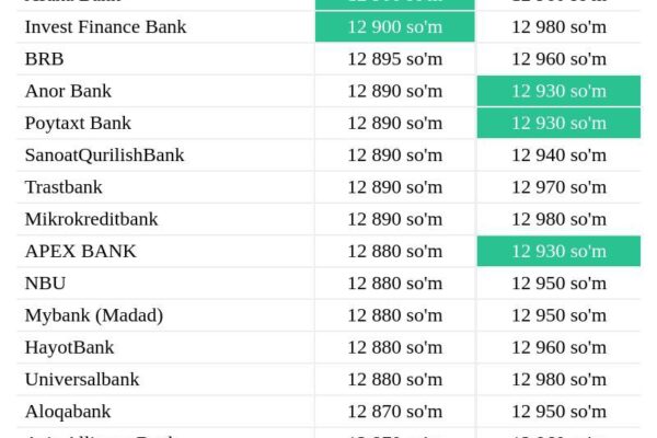 Tijorat banklarida dollar kursi