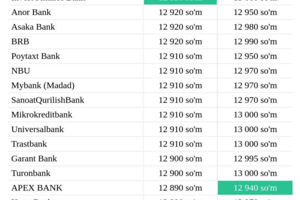 Tijorat banklarida dollar kursi